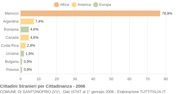 Grafico cittadinanza stranieri - Sant'Onofrio 2006