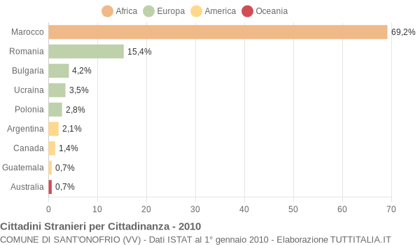 Grafico cittadinanza stranieri - Sant'Onofrio 2010