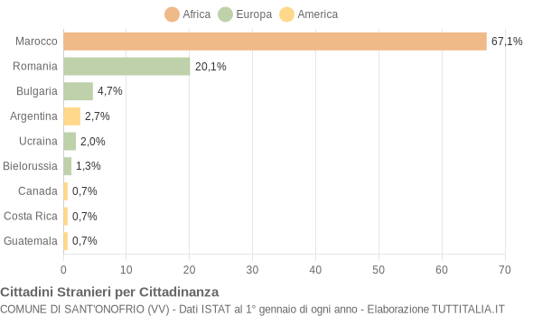 Grafico cittadinanza stranieri - Sant'Onofrio 2013