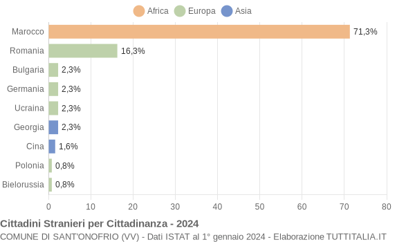 Grafico cittadinanza stranieri - Sant'Onofrio 2024