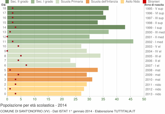 Grafico Popolazione in età scolastica - Sant'Onofrio 2014