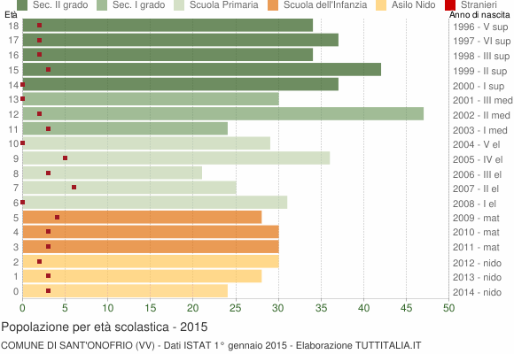Grafico Popolazione in età scolastica - Sant'Onofrio 2015