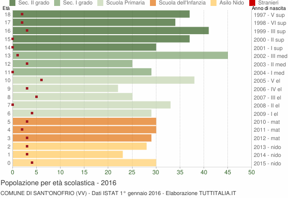 Grafico Popolazione in età scolastica - Sant'Onofrio 2016