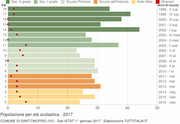 Grafico Popolazione in età scolastica - Sant'Onofrio 2017