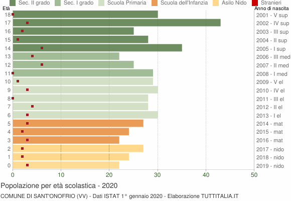 Grafico Popolazione in età scolastica - Sant'Onofrio 2020