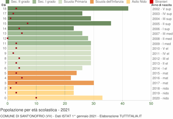 Grafico Popolazione in età scolastica - Sant'Onofrio 2021