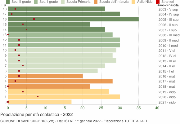 Grafico Popolazione in età scolastica - Sant'Onofrio 2022