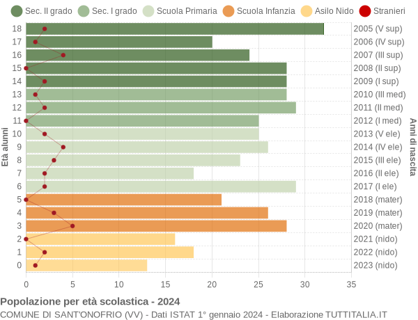 Grafico Popolazione in età scolastica - Sant'Onofrio 2024