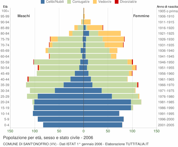 Grafico Popolazione per età, sesso e stato civile Comune di Sant'Onofrio (VV)