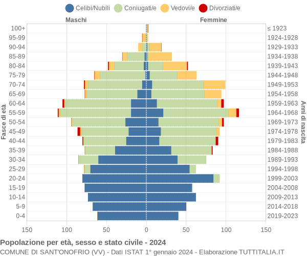 Grafico Popolazione per età, sesso e stato civile Comune di Sant'Onofrio (VV)