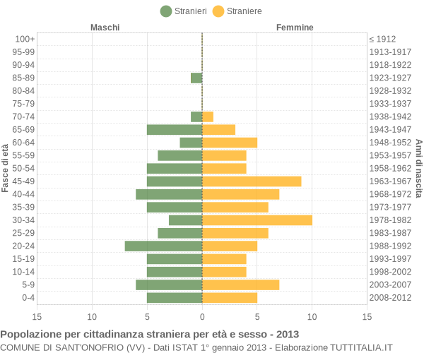 Grafico cittadini stranieri - Sant'Onofrio 2013