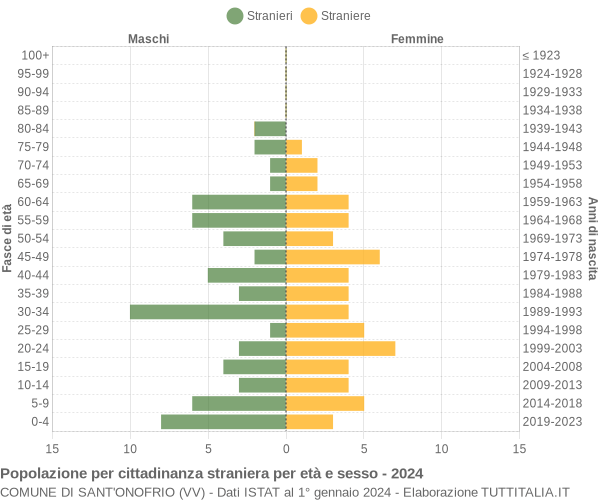 Grafico cittadini stranieri - Sant'Onofrio 2024