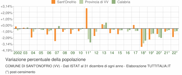 Variazione percentuale della popolazione Comune di Sant'Onofrio (VV)
