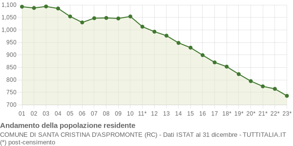 Andamento popolazione Comune di Santa Cristina d'Aspromonte (RC)