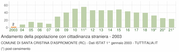 Grafico andamento popolazione stranieri Comune di Santa Cristina d'Aspromonte (RC)