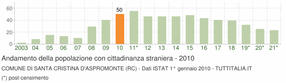 Grafico andamento popolazione stranieri Comune di Santa Cristina d'Aspromonte (RC)