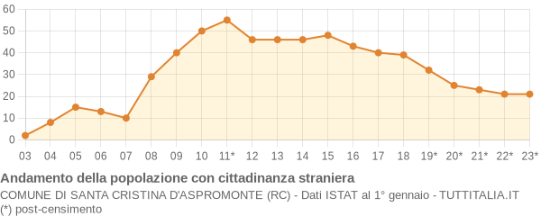 Andamento popolazione stranieri Comune di Santa Cristina d'Aspromonte (RC)