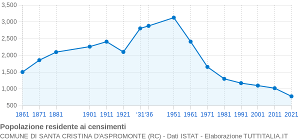 Grafico andamento storico popolazione Comune di Santa Cristina d'Aspromonte (RC)