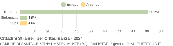 Grafico cittadinanza stranieri - Santa Cristina d'Aspromonte 2024