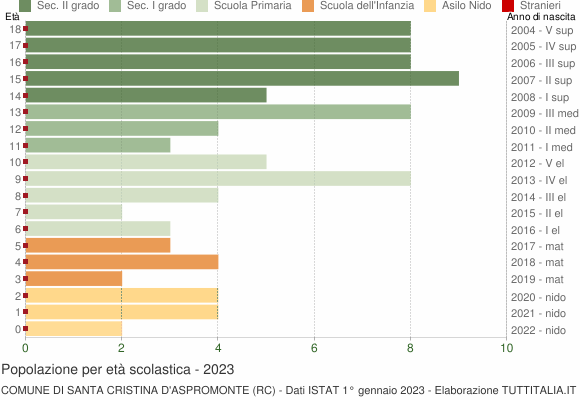 Grafico Popolazione in età scolastica - Santa Cristina d'Aspromonte 2023