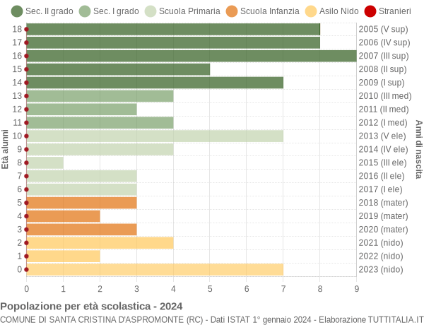 Grafico Popolazione in età scolastica - Santa Cristina d'Aspromonte 2024