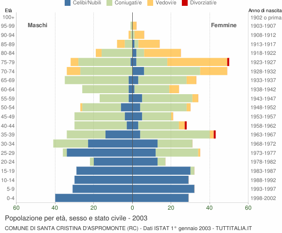 Grafico Popolazione per età, sesso e stato civile Comune di Santa Cristina d'Aspromonte (RC)