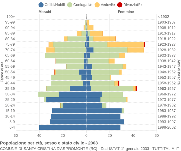 Grafico Popolazione per età, sesso e stato civile Comune di Santa Cristina d'Aspromonte (RC)