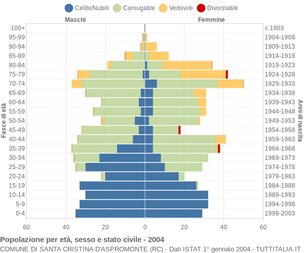 Grafico Popolazione per età, sesso e stato civile Comune di Santa Cristina d'Aspromonte (RC)