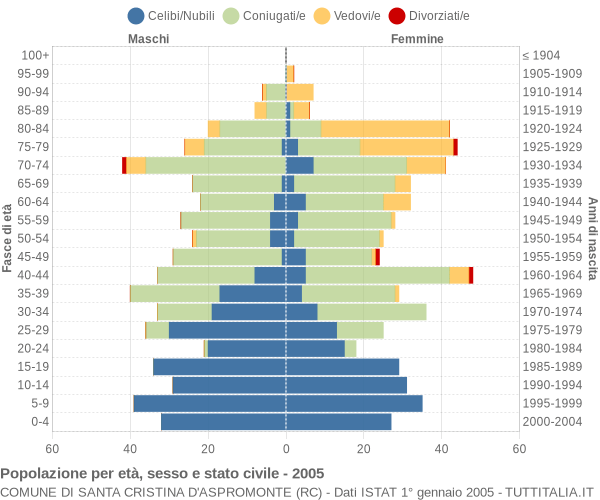 Grafico Popolazione per età, sesso e stato civile Comune di Santa Cristina d'Aspromonte (RC)