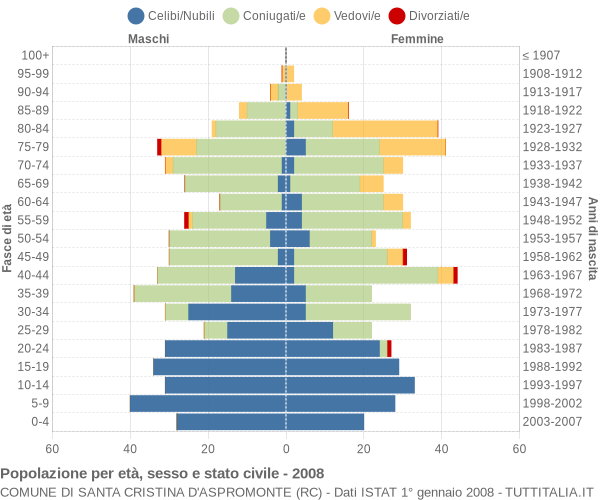 Grafico Popolazione per età, sesso e stato civile Comune di Santa Cristina d'Aspromonte (RC)