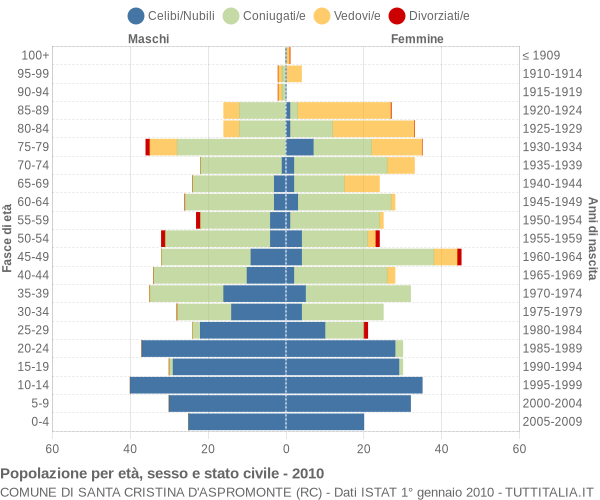 Grafico Popolazione per età, sesso e stato civile Comune di Santa Cristina d'Aspromonte (RC)