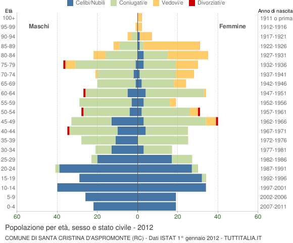 Grafico Popolazione per età, sesso e stato civile Comune di Santa Cristina d'Aspromonte (RC)