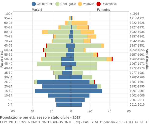 Grafico Popolazione per età, sesso e stato civile Comune di Santa Cristina d'Aspromonte (RC)