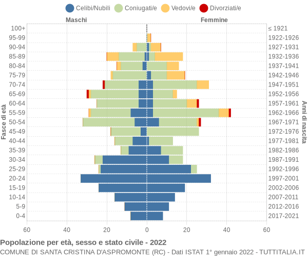 Grafico Popolazione per età, sesso e stato civile Comune di Santa Cristina d'Aspromonte (RC)