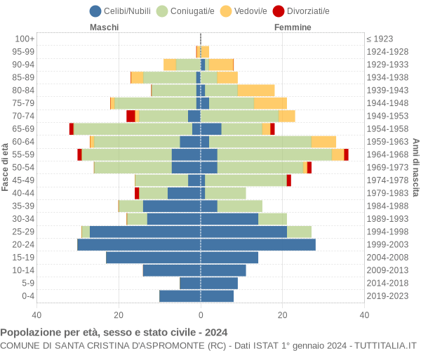 Grafico Popolazione per età, sesso e stato civile Comune di Santa Cristina d'Aspromonte (RC)