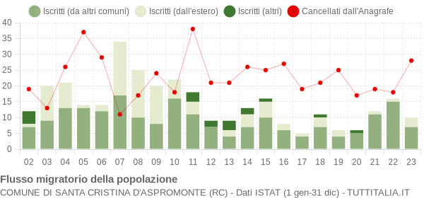 Flussi migratori della popolazione Comune di Santa Cristina d'Aspromonte (RC)