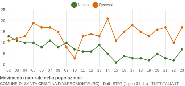 Grafico movimento naturale della popolazione Comune di Santa Cristina d'Aspromonte (RC)