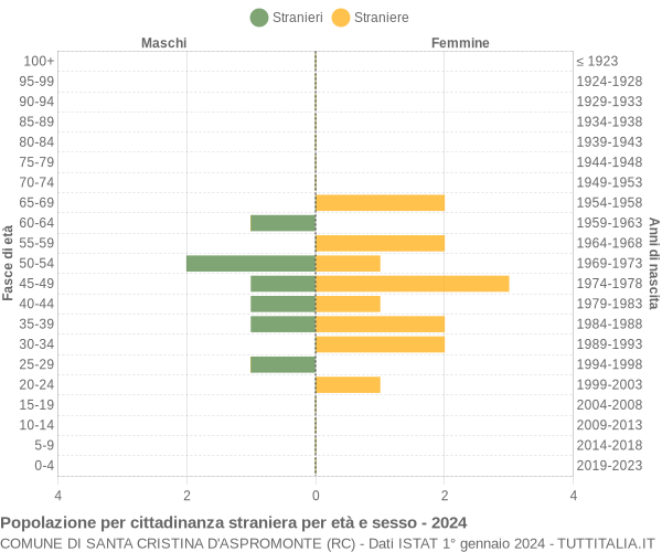 Grafico cittadini stranieri - Santa Cristina d'Aspromonte 2024