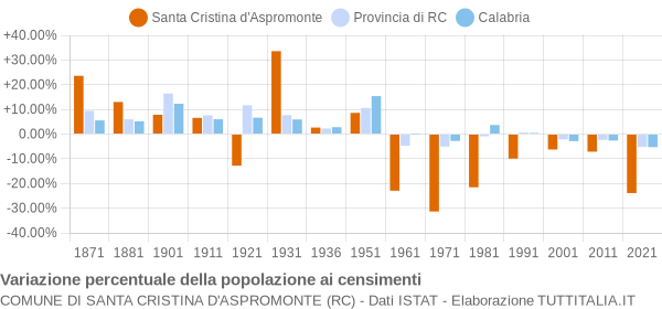 Grafico variazione percentuale della popolazione Comune di Santa Cristina d'Aspromonte (RC)