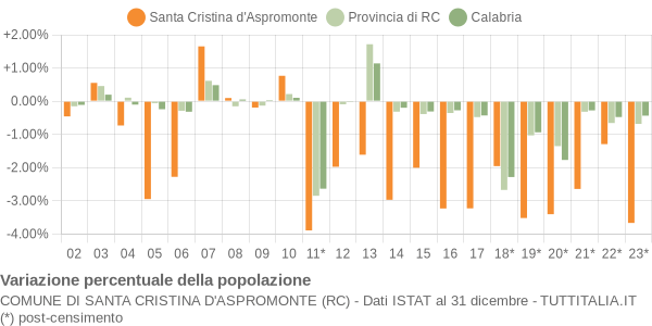 Variazione percentuale della popolazione Comune di Santa Cristina d'Aspromonte (RC)