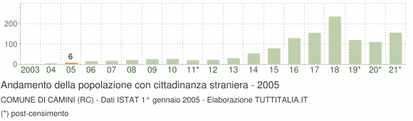 Grafico andamento popolazione stranieri Comune di Camini (RC)
