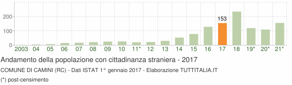 Grafico andamento popolazione stranieri Comune di Camini (RC)