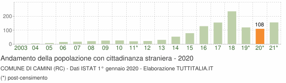 Grafico andamento popolazione stranieri Comune di Camini (RC)