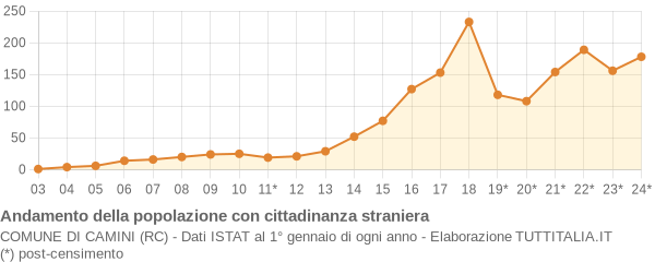 Andamento popolazione stranieri Comune di Camini (RC)