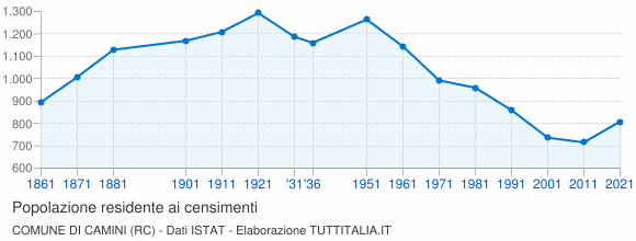Grafico andamento storico popolazione Comune di Camini (RC)