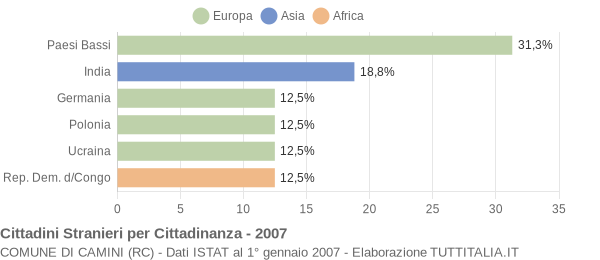 Grafico cittadinanza stranieri - Camini 2007