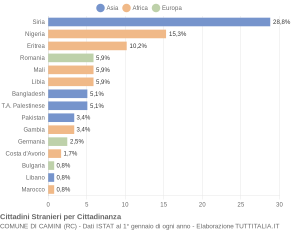 Grafico cittadinanza stranieri - Camini 2019