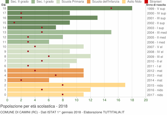 Grafico Popolazione in età scolastica - Camini 2018