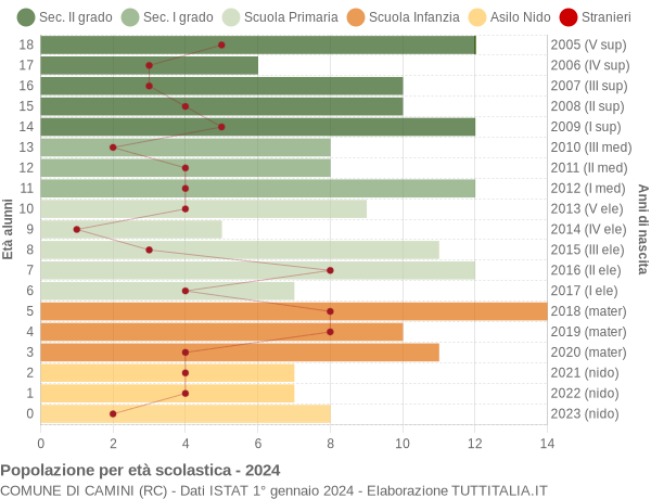 Grafico Popolazione in età scolastica - Camini 2024