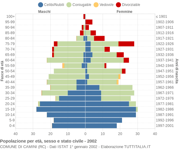 Grafico Popolazione per età, sesso e stato civile Comune di Camini (RC)